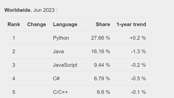 Рейтинг языков программирования PYPL 