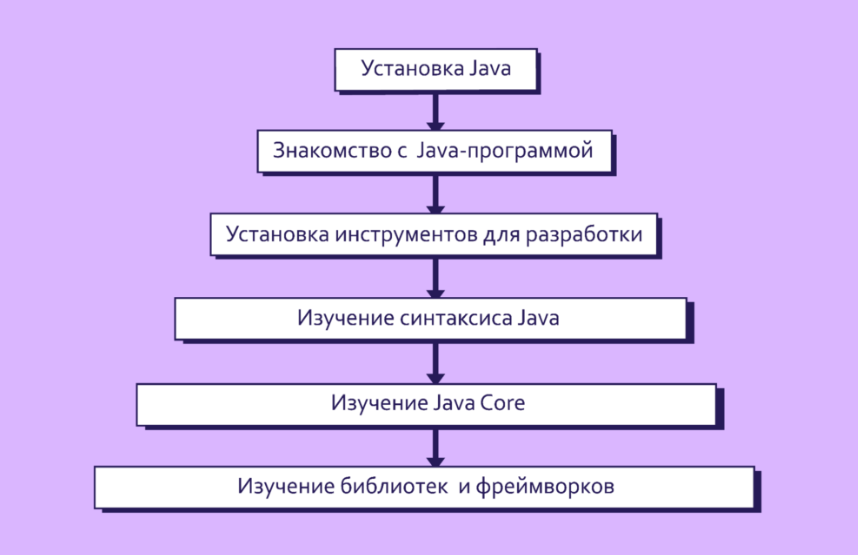 Как изучать Java