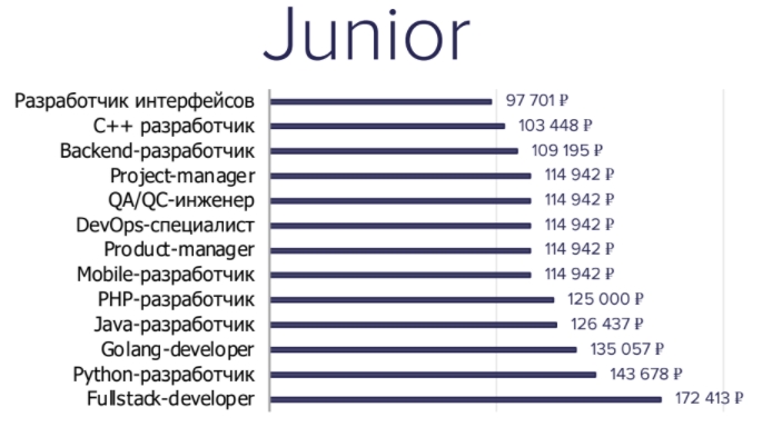 Зарплаты начинающих IT-специалистов