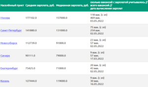 Сколько зарабатывает тестировщик