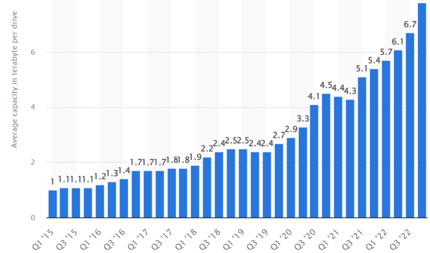 Средняя емкость HDD с 2015 по 2022 год