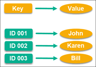 Key value базы