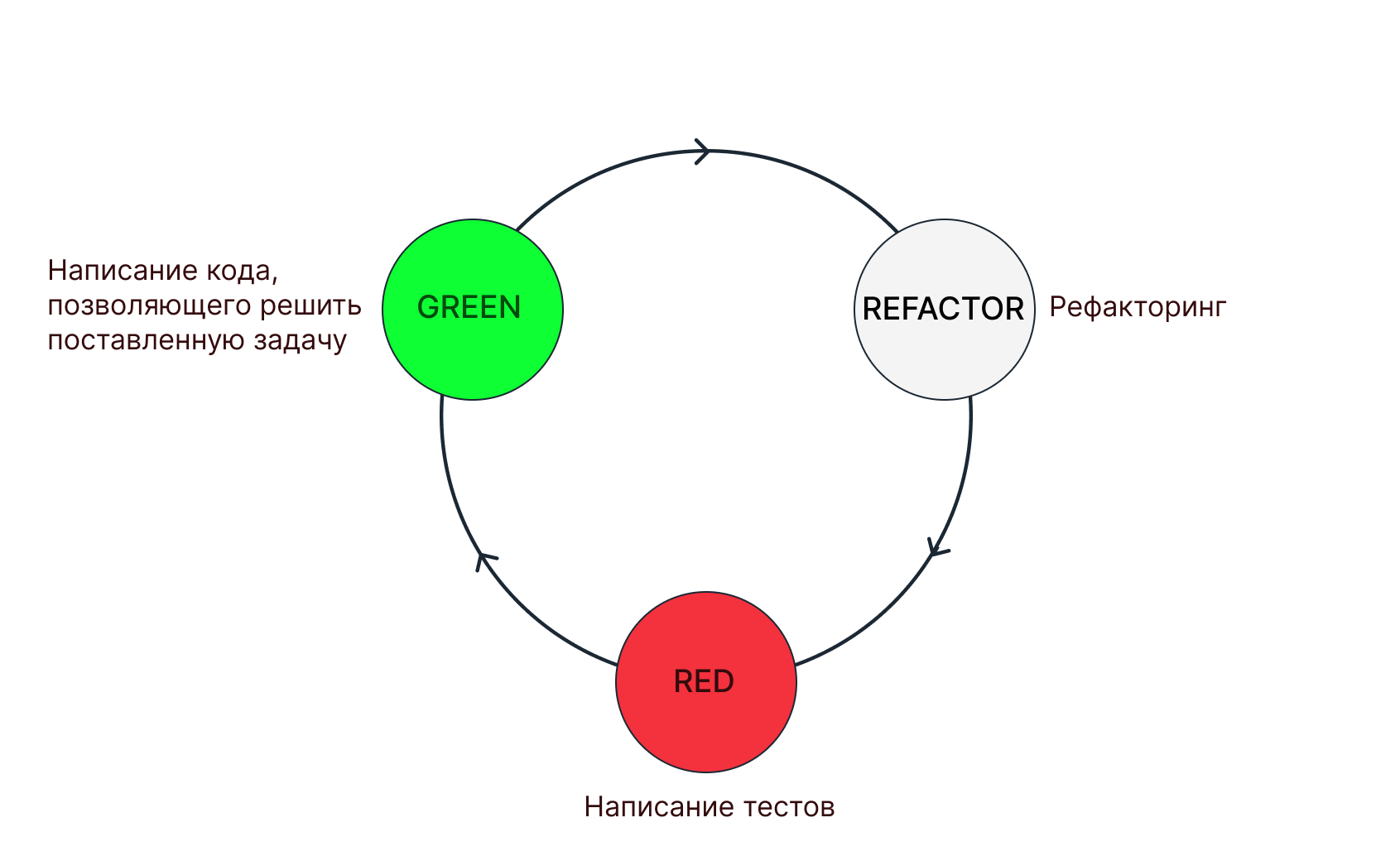 Red-Green-refactor Cycle. Визуализация задач.