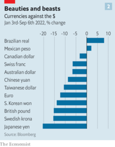 Изменение курса основных мировых валют к доллару в 2022 году