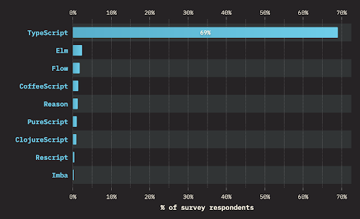 Популярные языки, которые компилируются в JavaScript