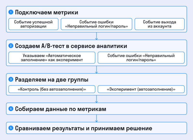 блок-схема по шагам