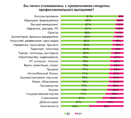 Вы лично сталкивались с проявлениями синдрома профессионального выгорания?