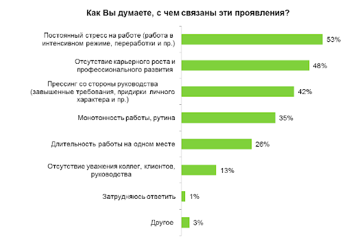 Как вы думаете, с чем связаны проявления?