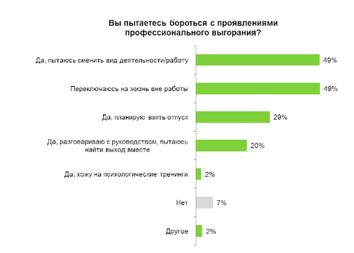 Вы пытаетесь бороться с проявлениями профессионального выгорания?