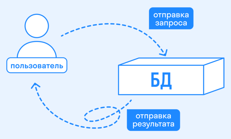Пользователь отправляет запрос → БД обрабатывает запрос → БД отправляет результат обработки пользователю. 