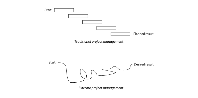 Схема метода "Экстремальное управление проектами"