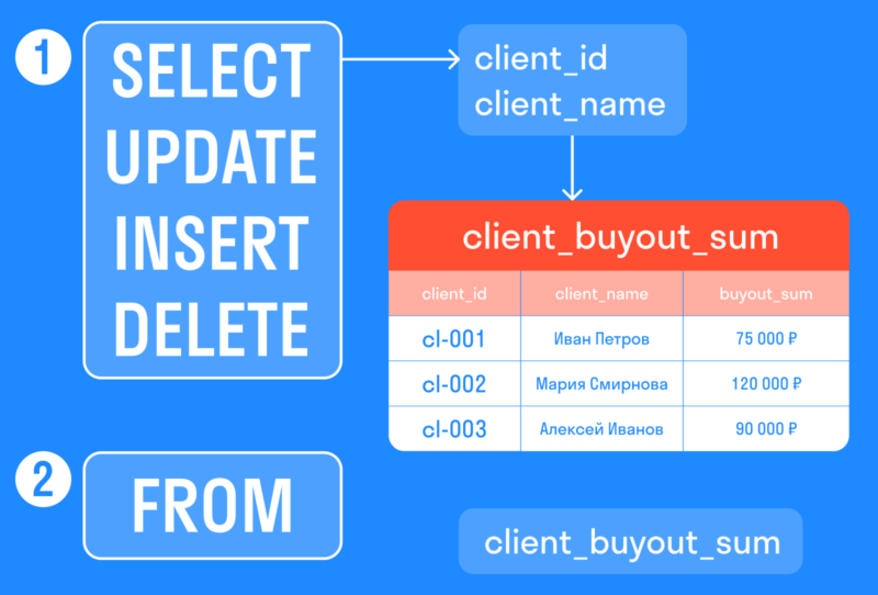 SELECT (выбрать) / UPDATE (обновить) / INSERT (вставить) / DELETE (удалить) Рядом мелким шрифтом client_id, client_name FROM Рядом мелким шрифтом client_buyout_sum От (1) тянется к client_id, client_name строке 