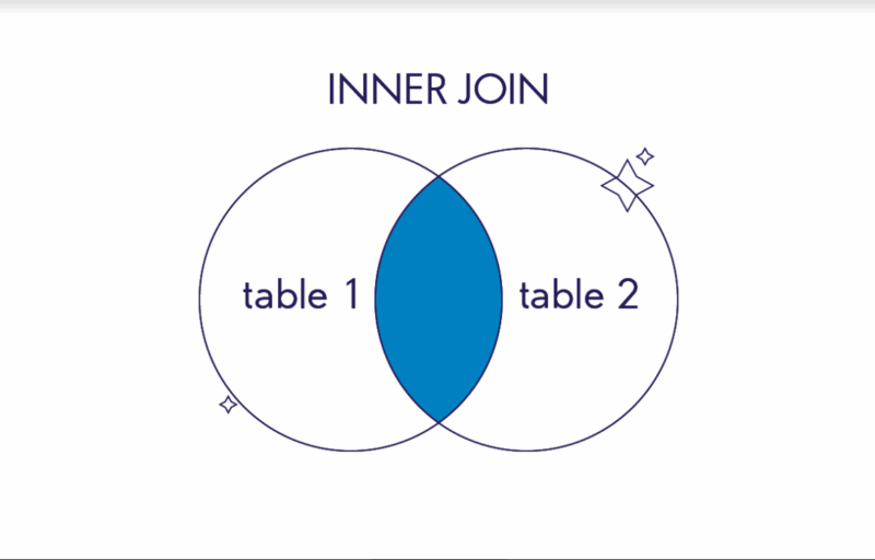 круговые диаграммы inner join