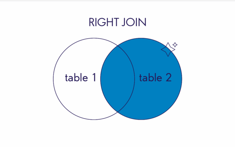 круговая диаграмма right join