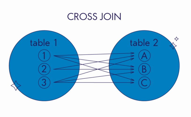 круговые диаграммы cross join