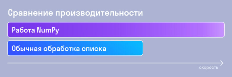 Сравнение производительности