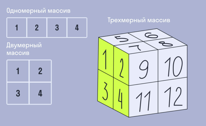 одномерный, двумерный, трехмерный массив