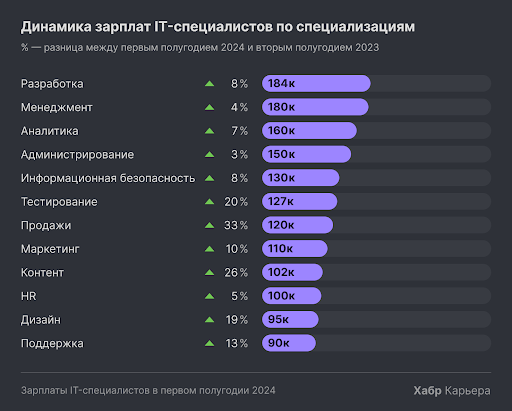 Динамика зарплат IT-специалистов по специализациям