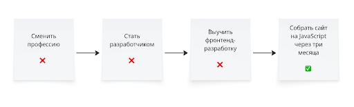сменить профессию - стать разработчиком - выучить фронтенд-разработку - собрать сайт нра javascript через три месяца