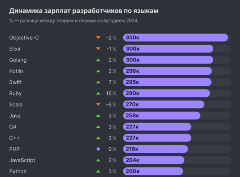 Динамика зарплат разработчикеов