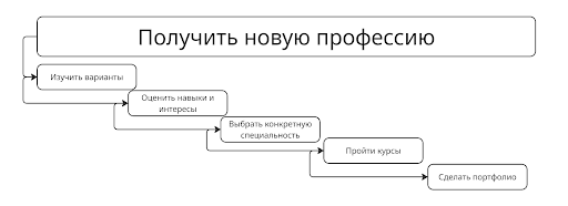 получить новую профессию (блок-схема)