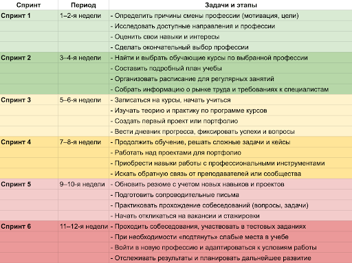 спринт, период, задачи и этапы