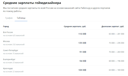 средние зарплаты