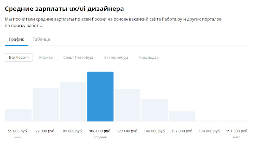 средние зарплаты ux/ui дизайнеры