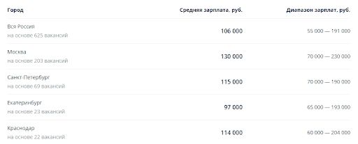 город и средняя зарплата