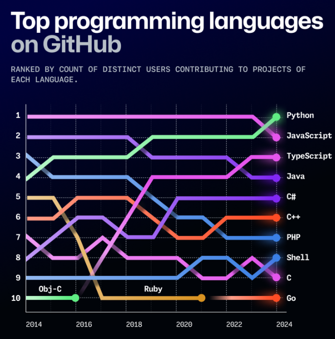 Top programming language - график кривых