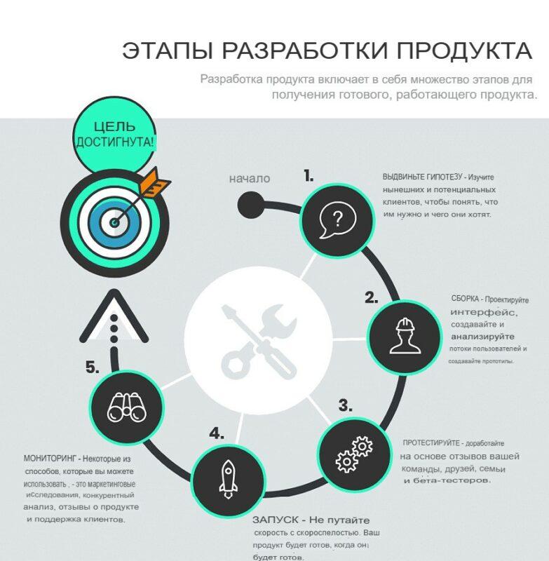 этапы разработки продукта