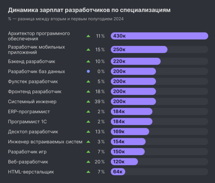 динамика зарплат