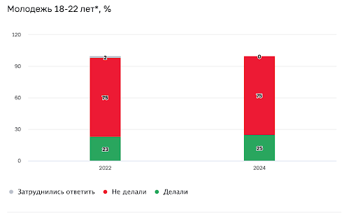 молодежь 18-22