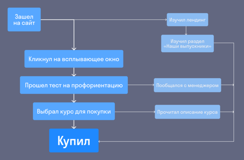 блок-схема