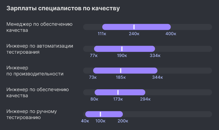 зарплаты специалистов по качеству