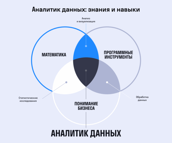 круговая диаграмма
