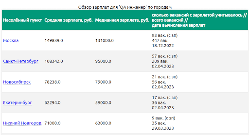 Обзор зарплат для QA инженеров