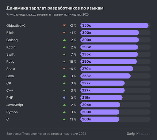 Динамика зарплат разработчиков по языкам