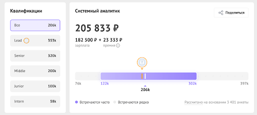 средняя зарплата 205833 рублей