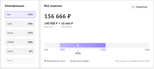 средняя зарплата - 156 666