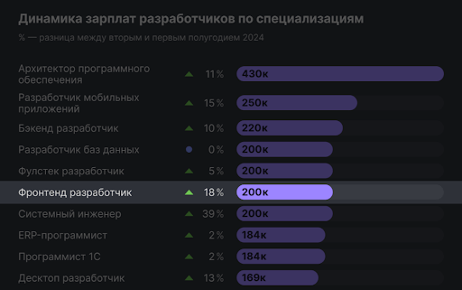 Фронтенд разработчик - 200к