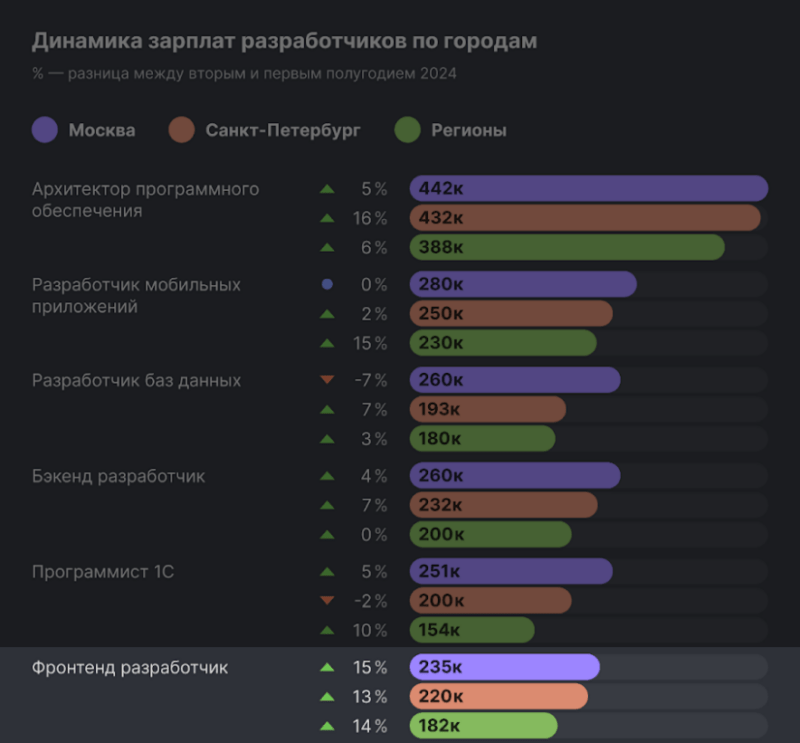 Фронтенд разработчик 235к, 220к, 182к