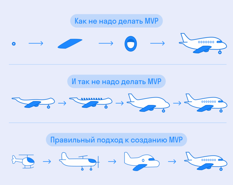 как не надо делать MVP, и так не надо делать MVP, правильный подход