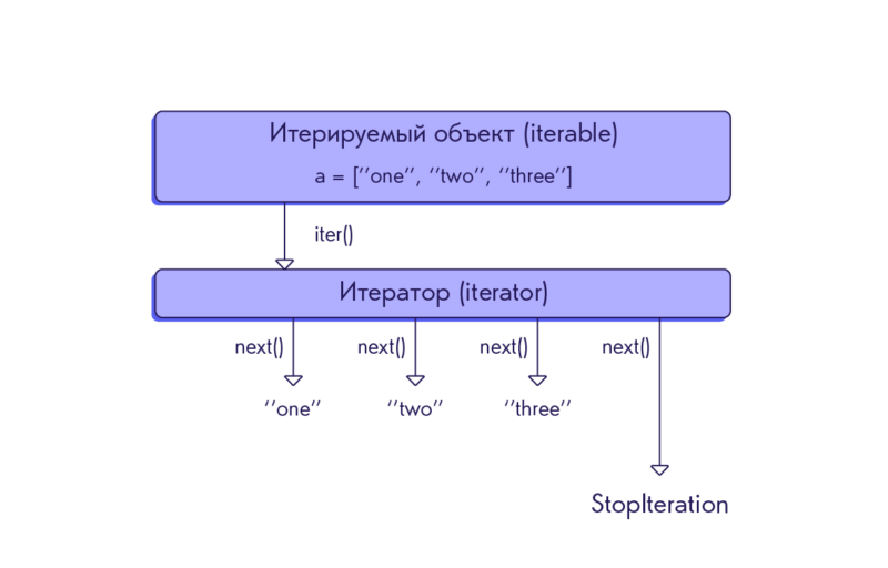 Итерируемый объект, итератор