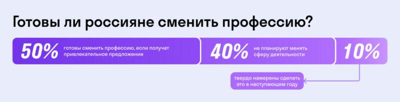 Готовы ли россияне сменить профессию?