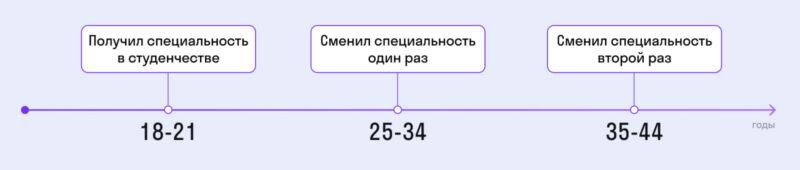 график годов