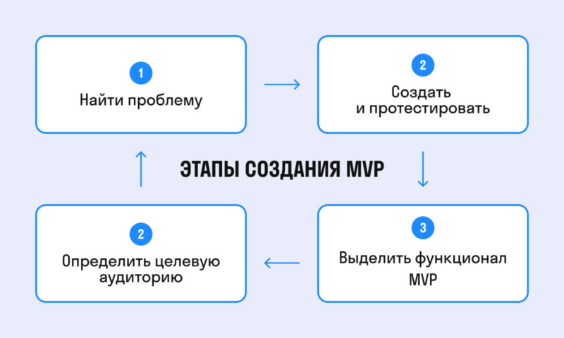 этапы создания MVP