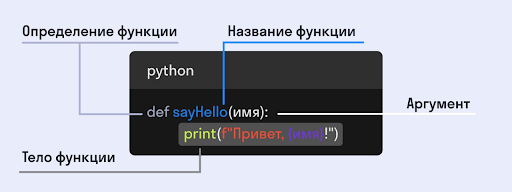 определение, название, тело функции и аргумент