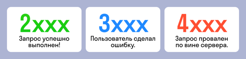 2xx
Запрос успешно выполнен!

4xx
Пользователь сделал ошибку.

5xx
Запрос провален по вине сервера.
