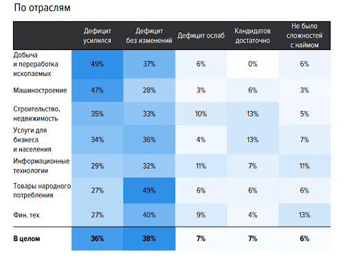таблица по отраслям